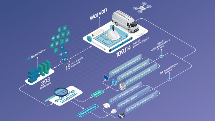 Een infographic die de realisaties van Buildwise toont in het jaarverslag