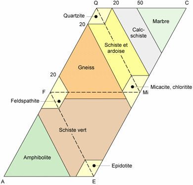 Fig. 7 Répartition des minéraux dans les roches métamorphiques